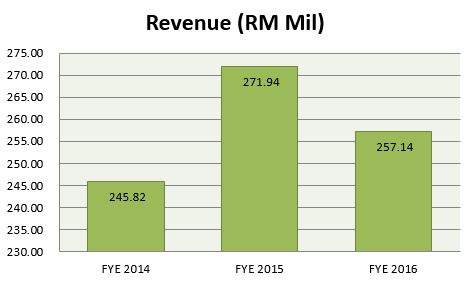 Revenue 2016