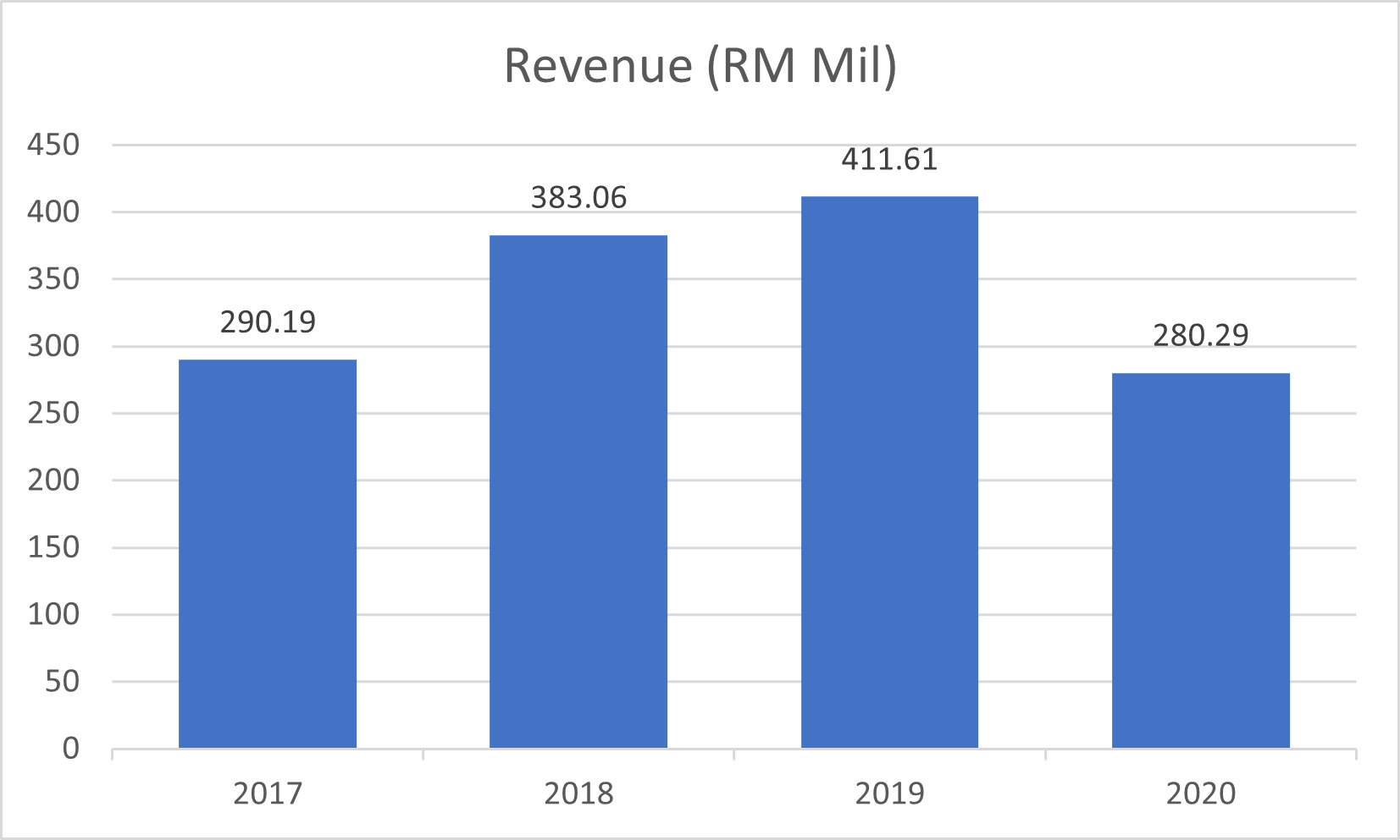 Revenue 2020