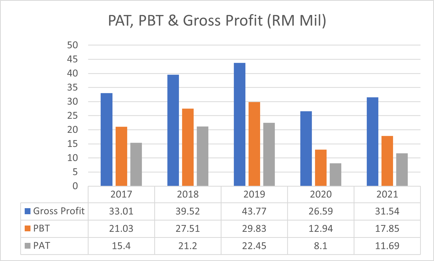 GP, PBT & PAT 2022