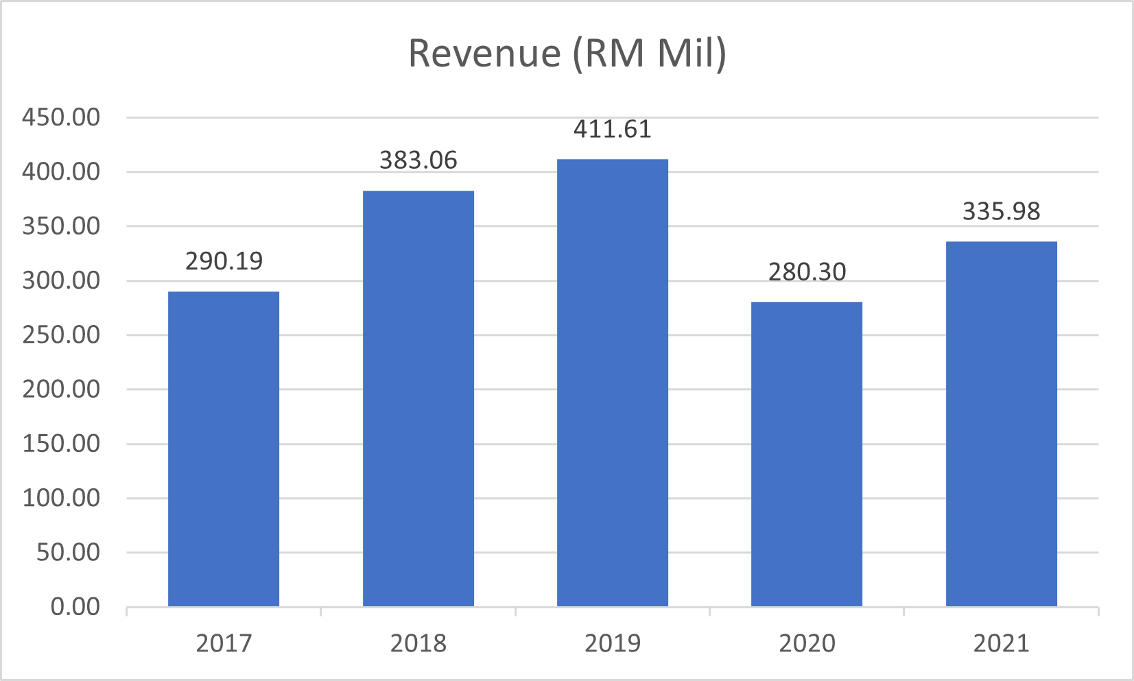 Revenue 2022