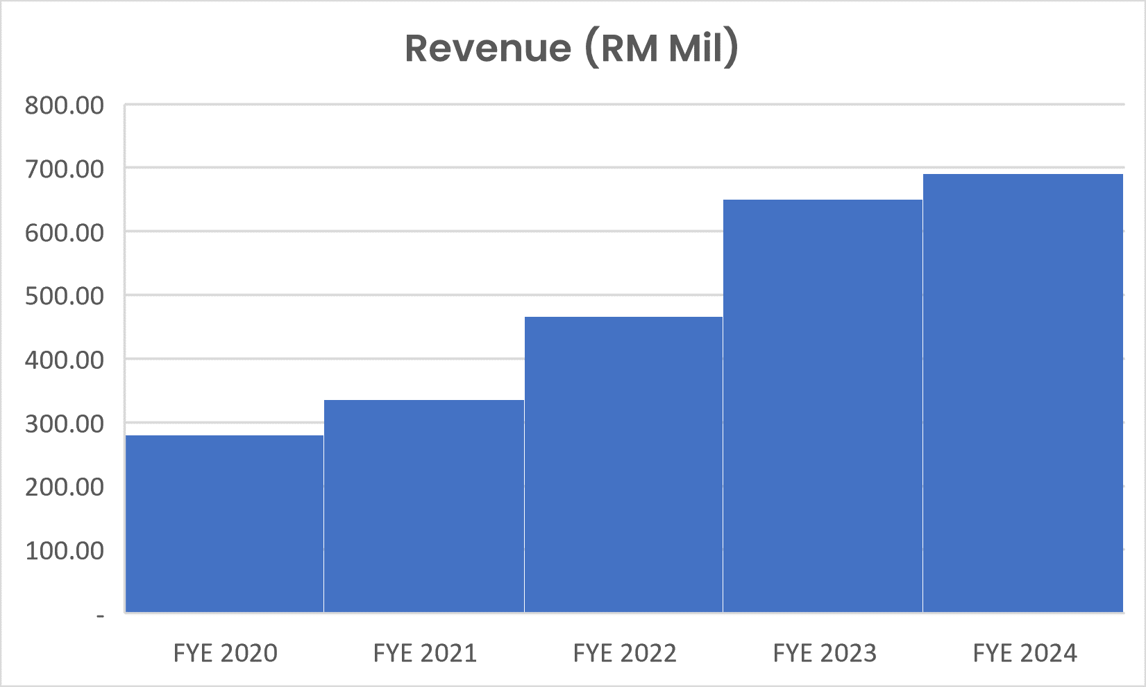 Revenue-2024