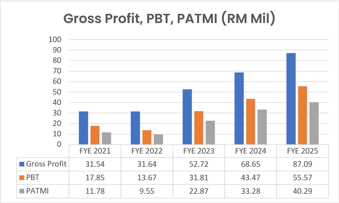Gross Profit PBT PATMI 2026
